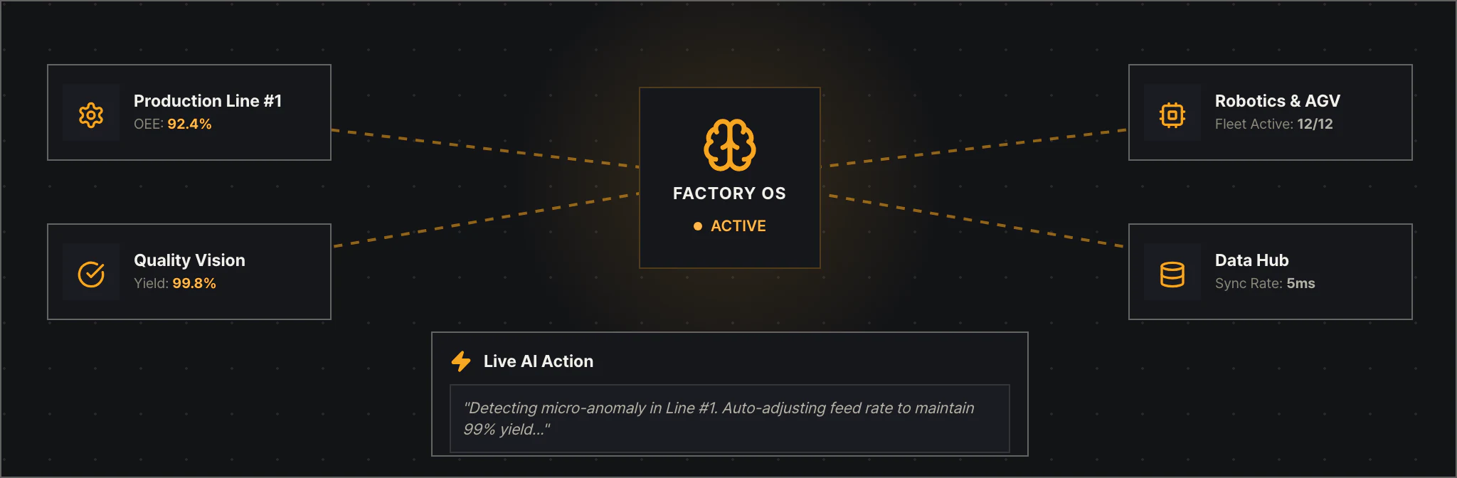 중앙의 FACTORY OS가 생산 라인, 품질 검사, 로봇·AGV, 데이터 허브 네 곳과 이어진 도면. 아래에는 AI가 라인 이상을 감지해 투입 속도를 조정한 조치 기록이 보인다. 화면 안 수치는 운영 예시다.