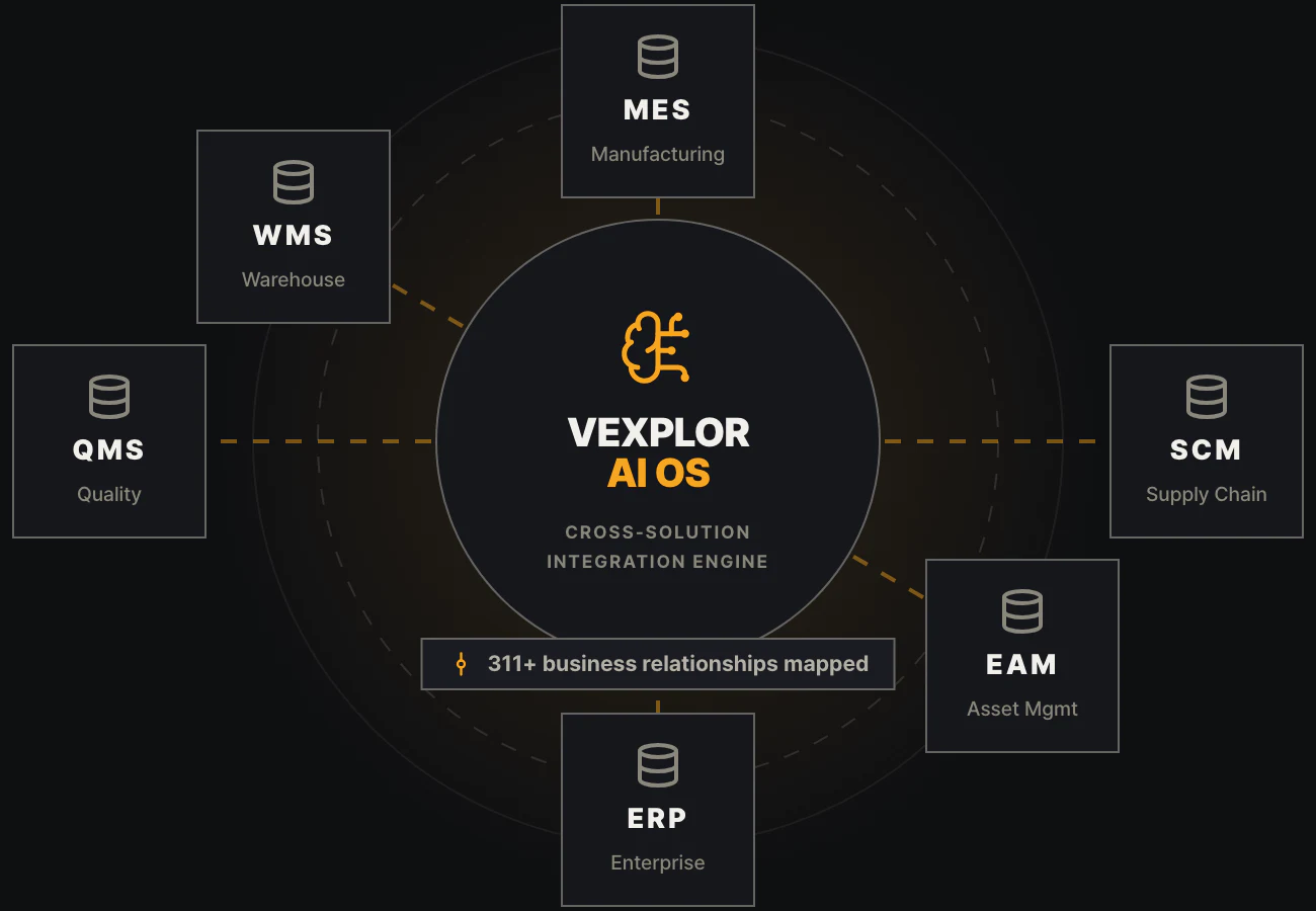 Diagram of six systems - MES, ERP, QMS, SCM, WMS and EAM - arranged around VEXPLOR AI OS at the center, each linked to it.
