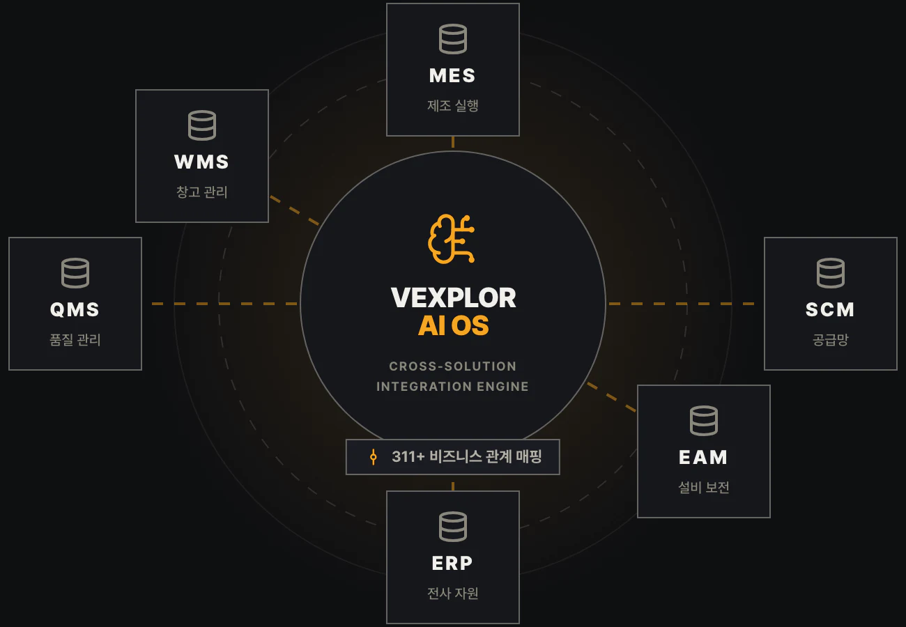 MES, ERP, QMS, SCM, WMS, EAM 여섯 시스템이 중앙의 VEXPLOR AI OS를 둘러싸고 각각 연결선으로 이어진 도면.